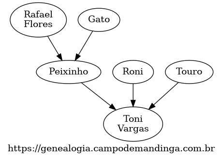 Toni Vargas genealogy